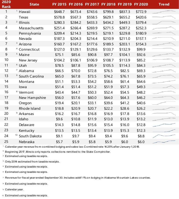 HVS 2021 HVS Lodging Tax Report USA
